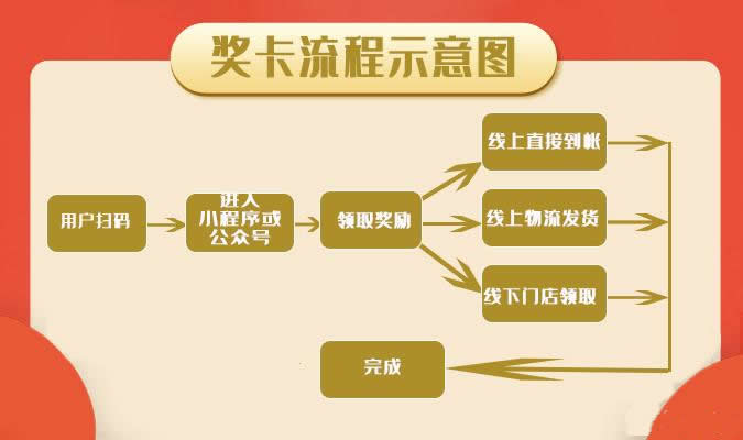 奖卡流程图.jpg 奖卡流程图.jpg